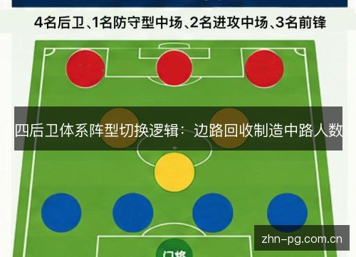 四后卫体系阵型切换逻辑：边路回收制造中路人数